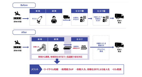 新型「通关—分拣联动系统」